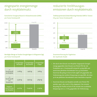 Grafiken zur Effektivität des Kunststofffensterrecyclings